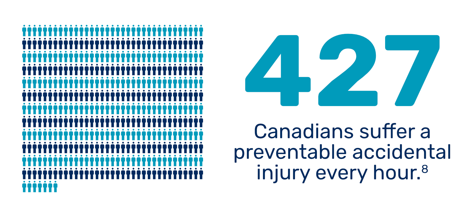 427 Canadians suffer a preventable accidental injury every hour.