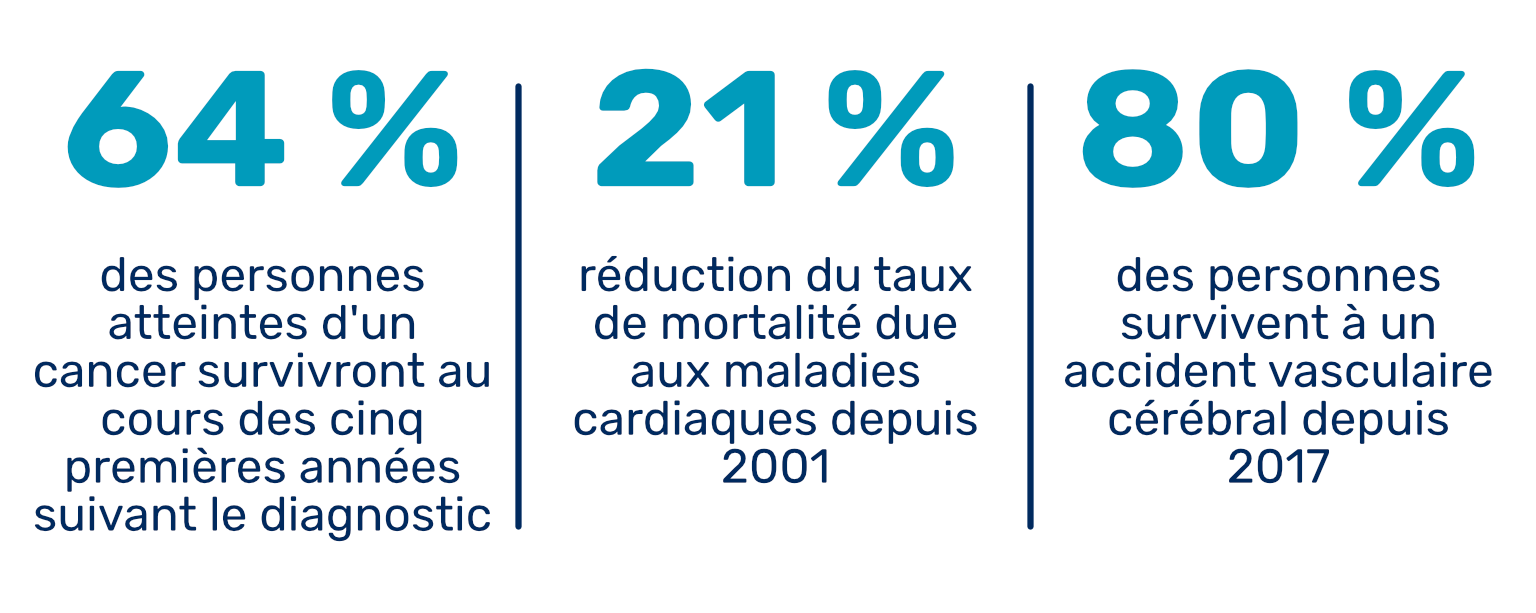 Statistiques sur les maladies graves